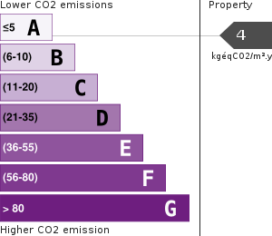 Greenhouse Gases Emissions