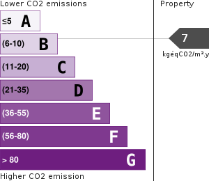 Greenhouse Gases Emissions