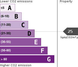 Greenhouse Gases Emissions