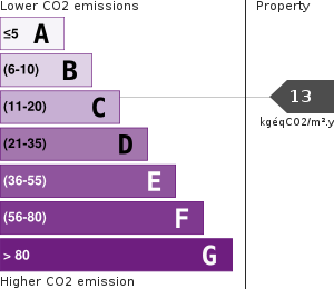 Greenhouse Gases Emissions