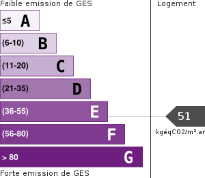 Émissions Gaz à Effet de Serre (GES)